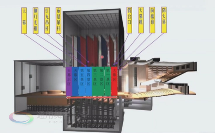 歌、舞劇院 話劇院臺上舞臺機械配置
